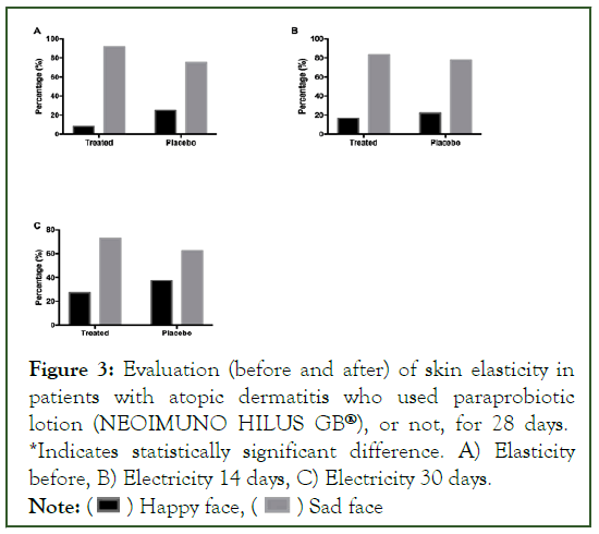 Dermatitis-elasticity