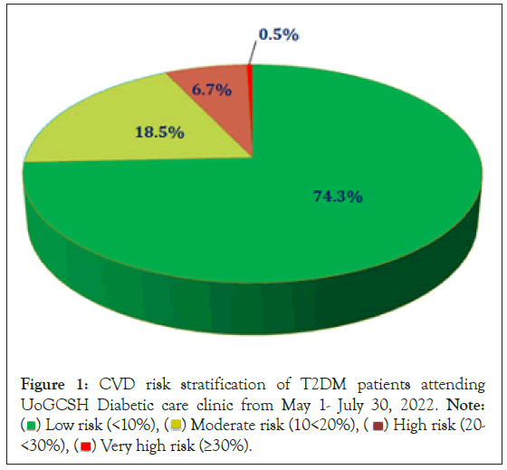 Diabetes-risk