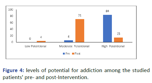 Drug-Abuse-potential