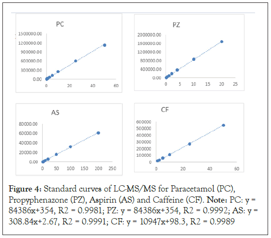 Pharmaceutica-curves