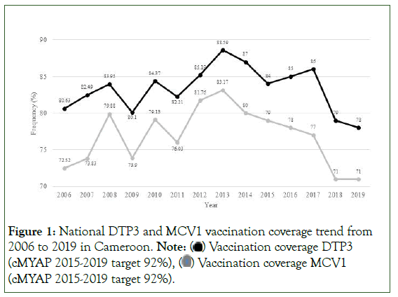 Vaccines-coverage