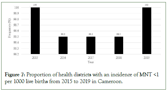 Vaccines-incidence