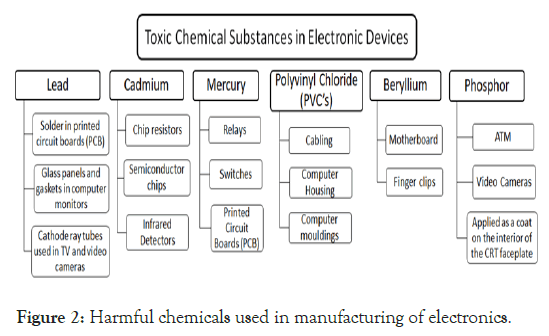 Waste-Harmful