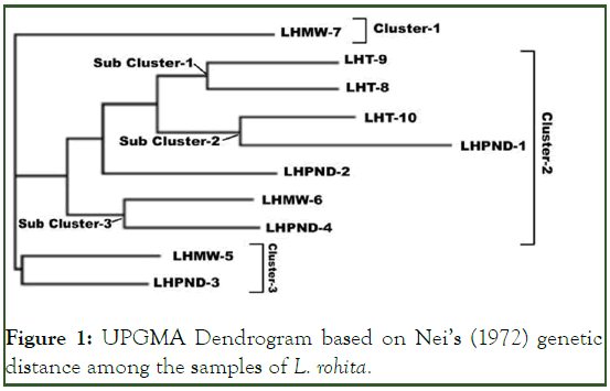 aquaculture-research-Dendrogram