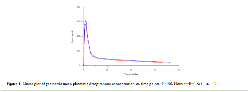 bioequivalence-bioavailability-plasmatic