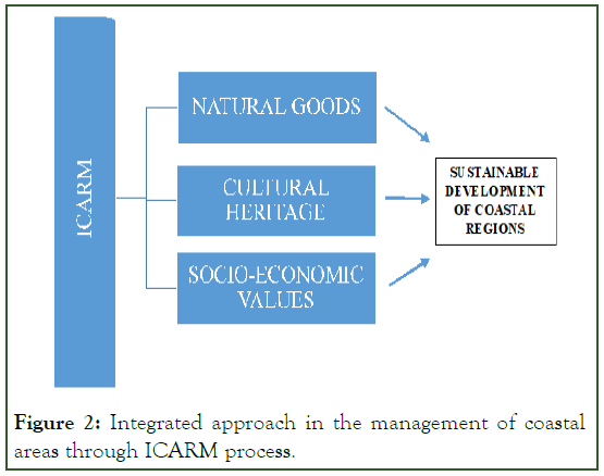 coastal-development-Integrated