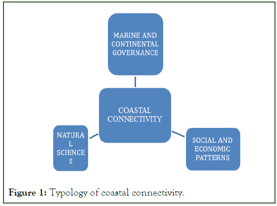 coastal-development-Typology