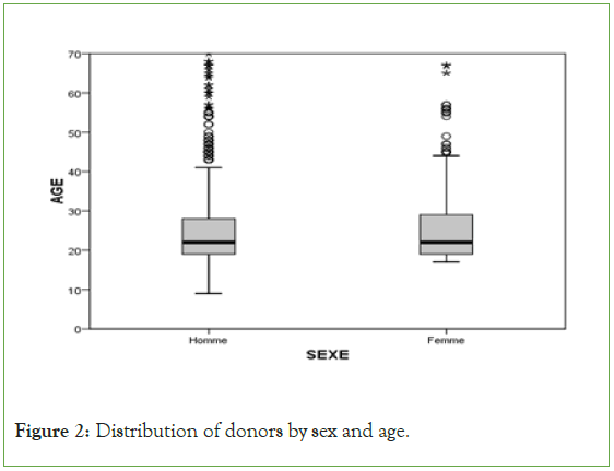 disorders-transfusion-Distribution