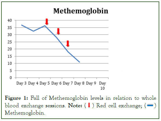 disorders-transfusion-Methemoglobin