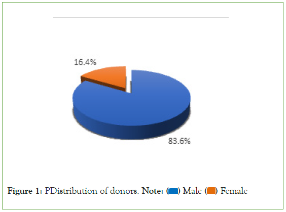 disorders-transfusion-donors