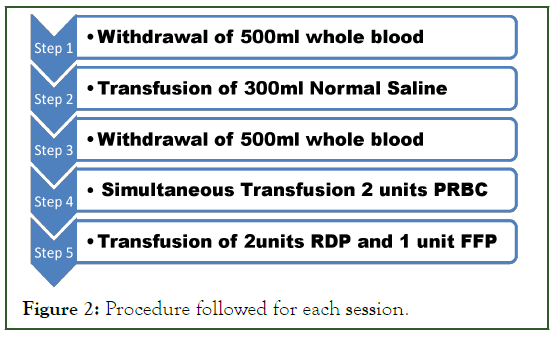 disorders-transfusion-session