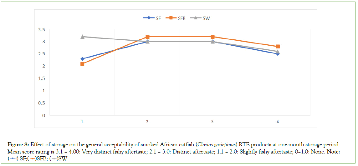 2.1 Acceptability of Scores