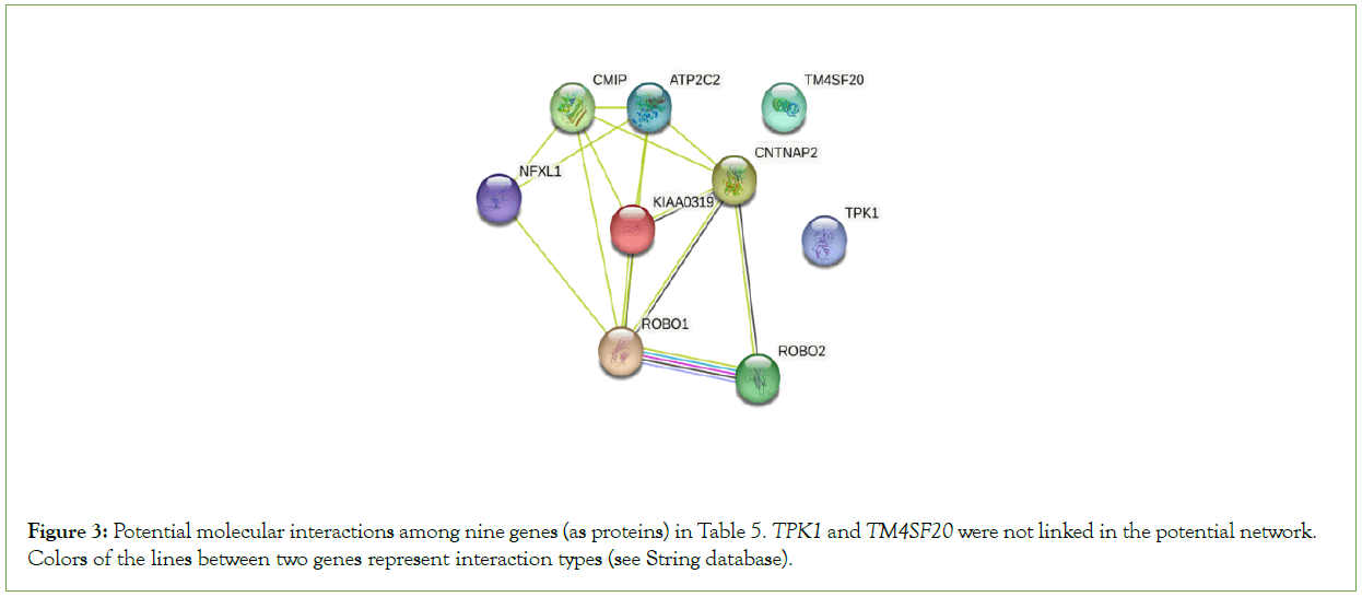 genomics-proteomics-molecular