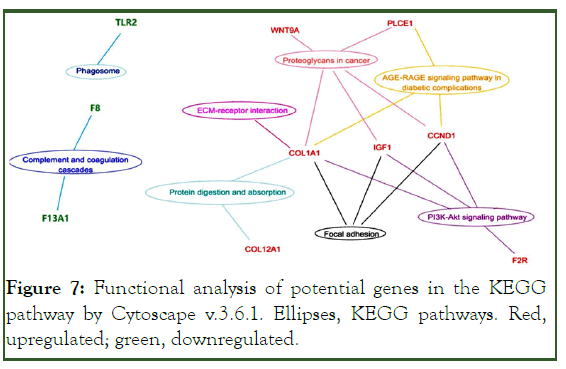 global-journal-potential-genes
