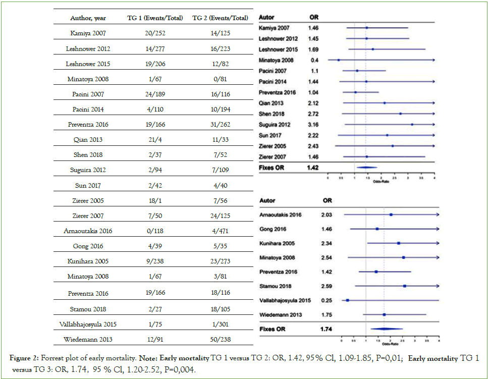 vascular-medicine-surgery-mortality