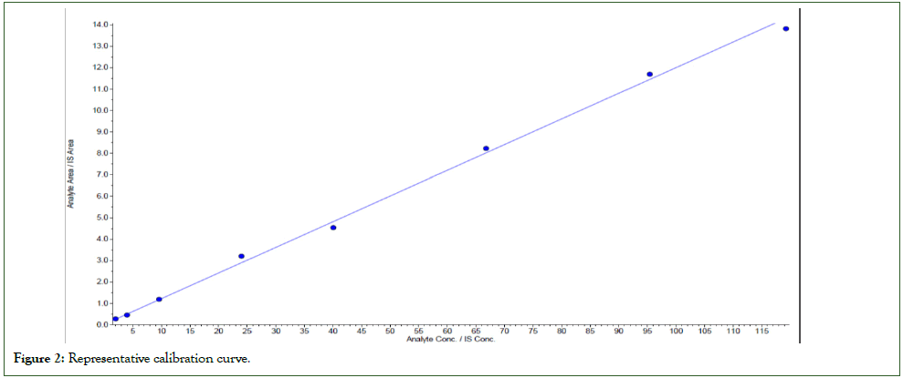 bioequivalence-bioavailability-calibration