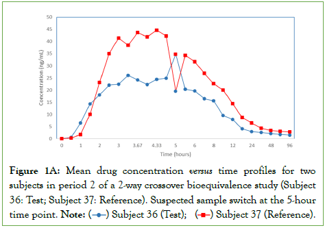 bioequivalence-bioavailability-period