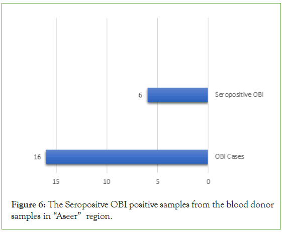 disorders-transfusion-Seropositve