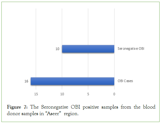 disorders-transfusion-samples