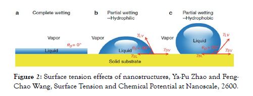 nanomedicine-nanotechnology-Surface