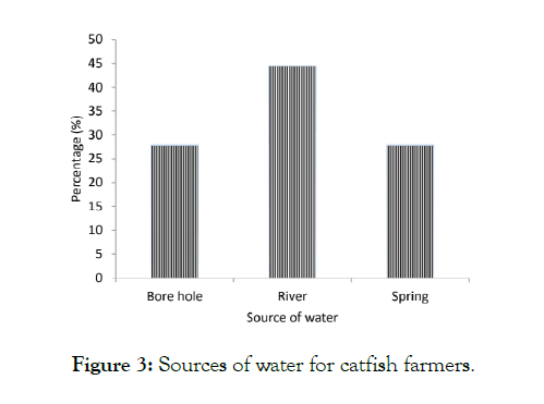 Aquaculture-Research-catfish-farmers