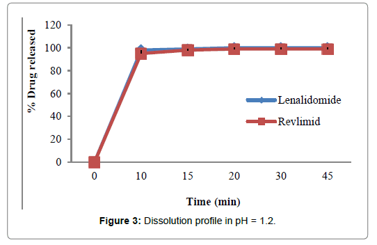 Bioequivalence-Bioavailability-Dissolution