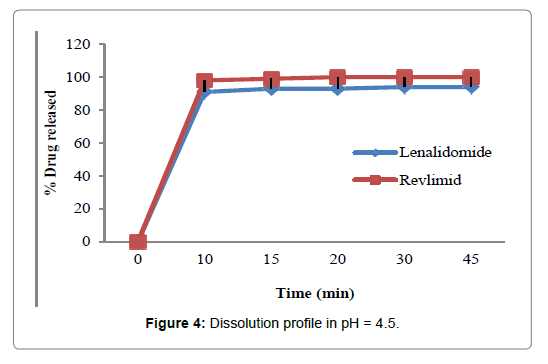 Bioequivalence-Bioavailability-Dissolution-profile