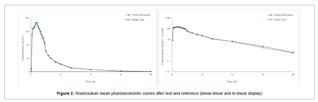 Bioequivalence-Bioavailability-Rivaroxaban