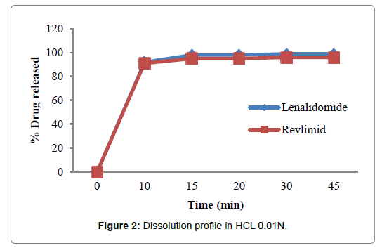 Bioequivalence-Bioavailability-profile