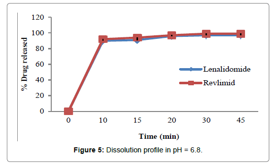 Bioequivalence-Bioavailability-profile-pH