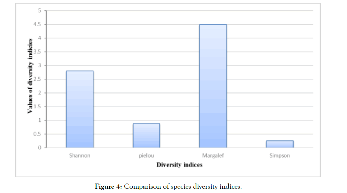 Coastal-Zone-diversity-indices