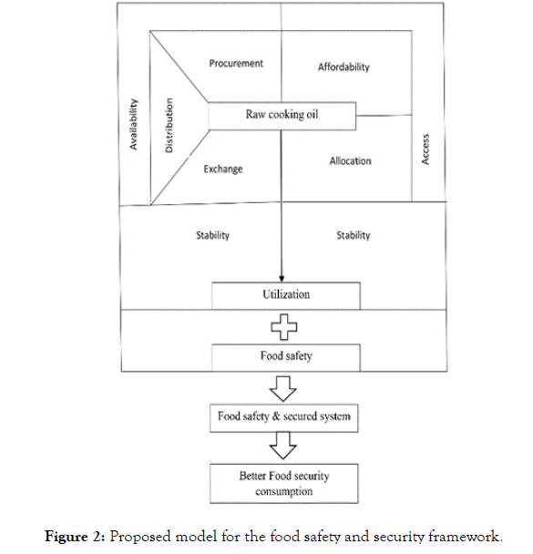 Food-Processing-security-11-835-g002