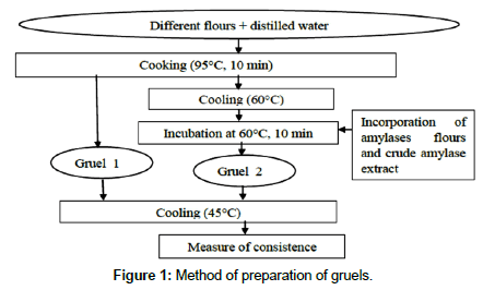 Food-Processing-technology-Method