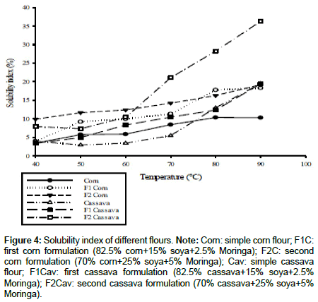 Food-Processing-technology-Solubility-index