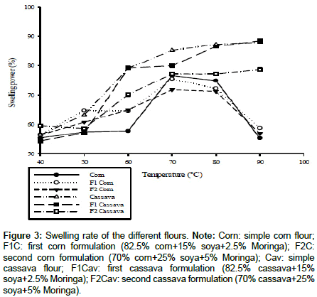 Food-Processing-technology-Swelling-rate