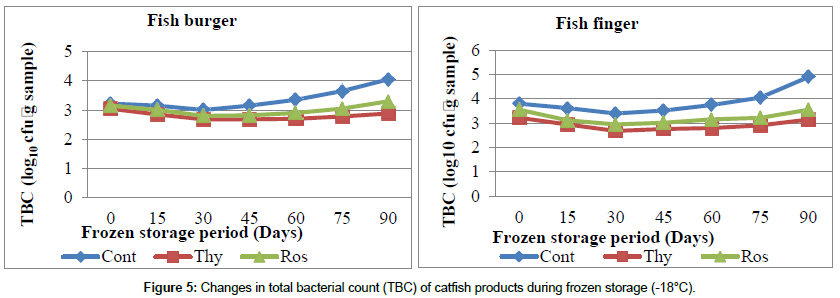 Food-Processing-technology-bacterial-count