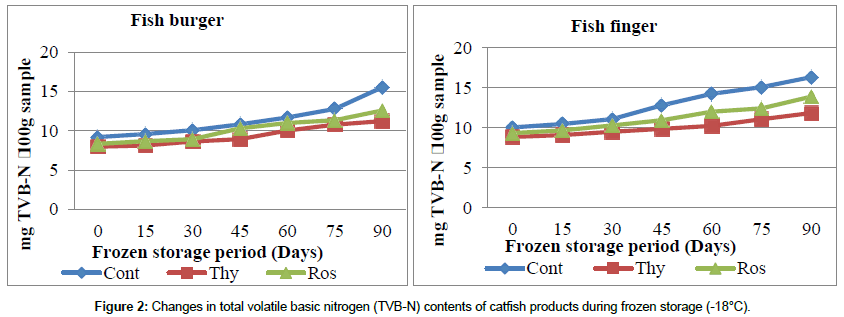 Food-Processing-technology-basic-nitrogen