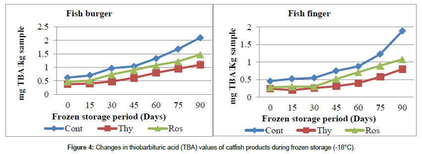 Food-Processing-technology-thiobarbituric