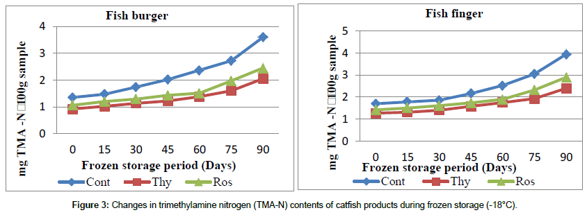 Food-Processing-technology-trimethylamine