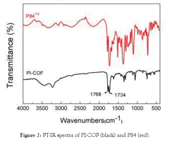 Membrane-Science-Technology-spectra