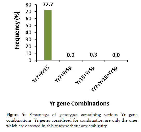 Plant-Pathology-genes-combination