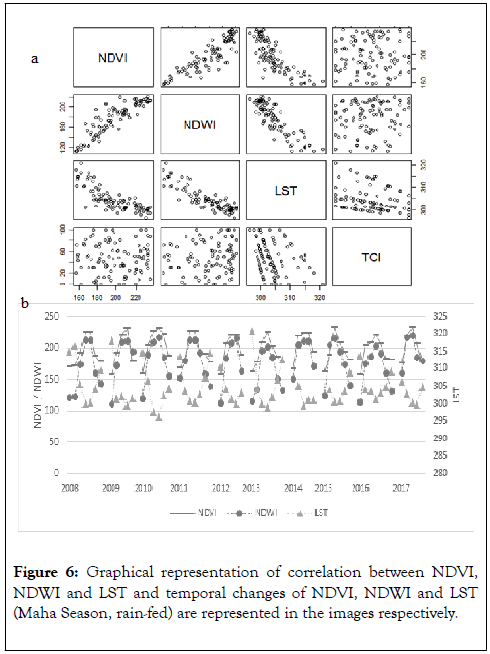 Remote-Sensing-GIS-correlation