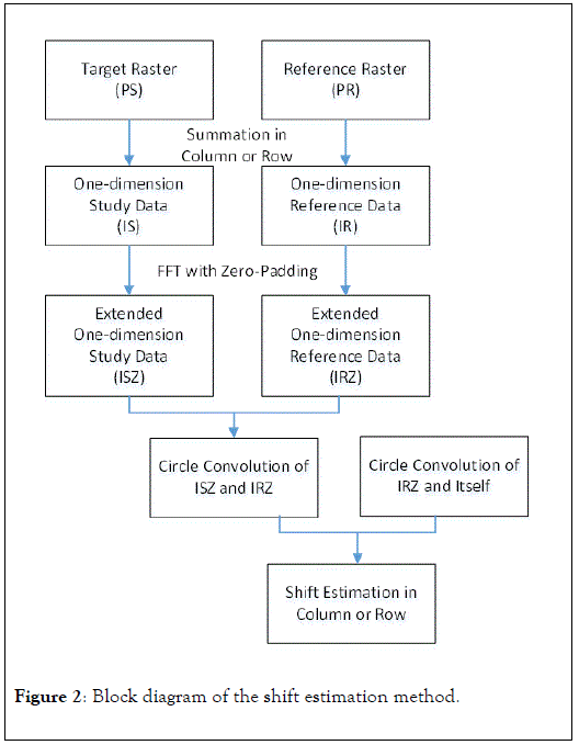 Remote-Sensing-GIS-estimation