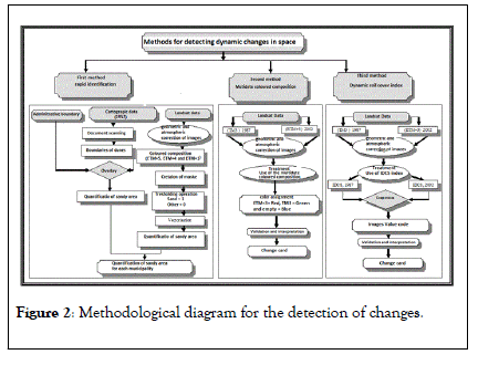 Remote-Sensing-Methodological