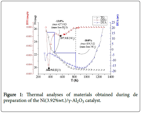 advanced-chemical-engineering-Thermal-analyses