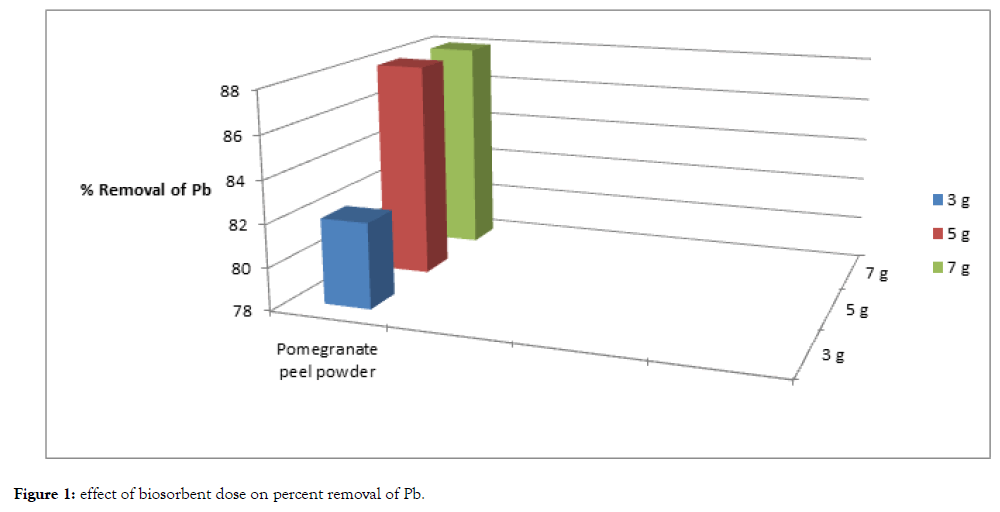 advanced-chemical-engineering-biosorbent-dose