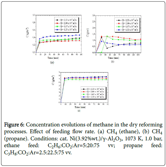 advanced-chemical-engineering-dry-reforming