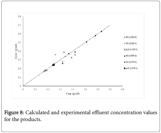 advanced-chemical-engineering-experimental-effluent