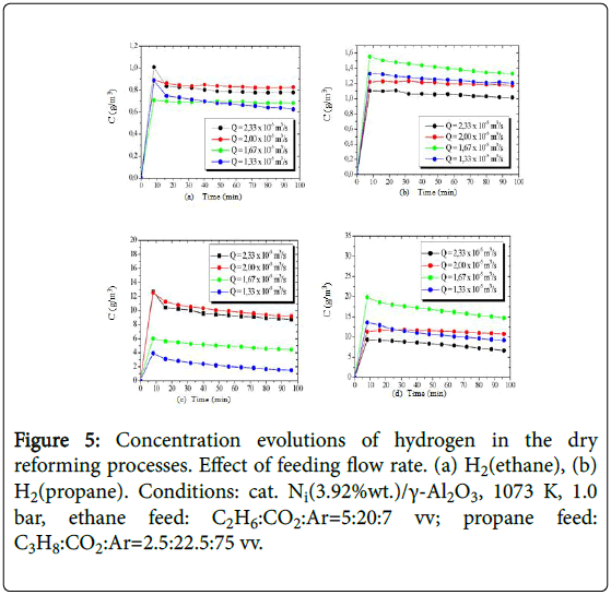 advanced-chemical-engineering-flow-rate