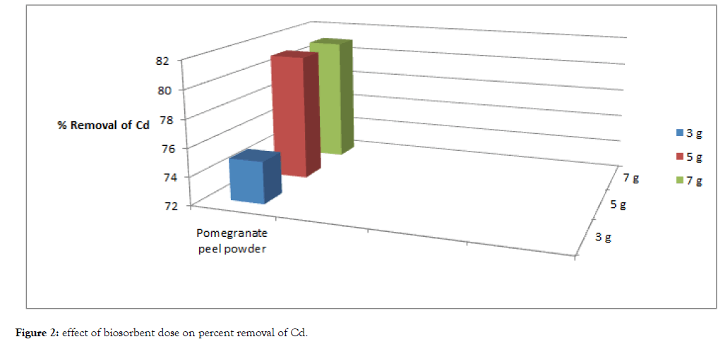 advanced-chemical-engineering-percent-removal